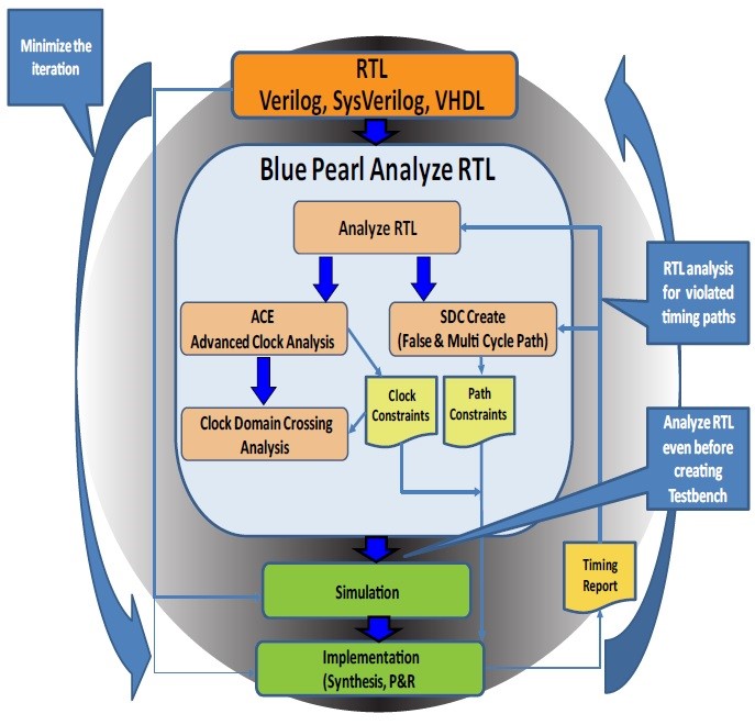 static-rtl-verification