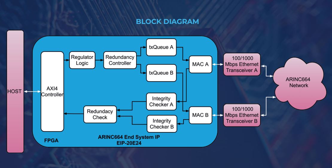 ARINC664 UÇ SİSTEM IP Çekirdeği - Tasarım IP Çekirdekleri - ElectraIC