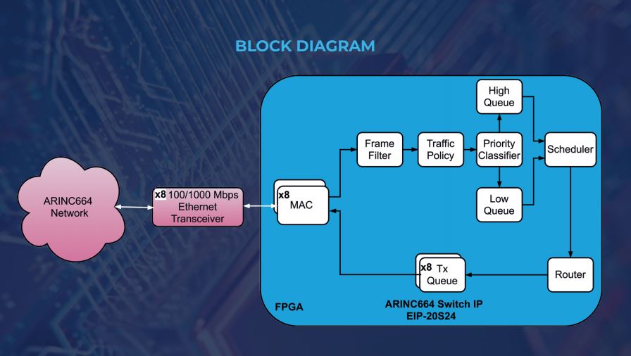 ARINC664 AĞ ANAHTARI IP Çekirdeği - Tasarım IP Çekirdekleri - ElectraIC