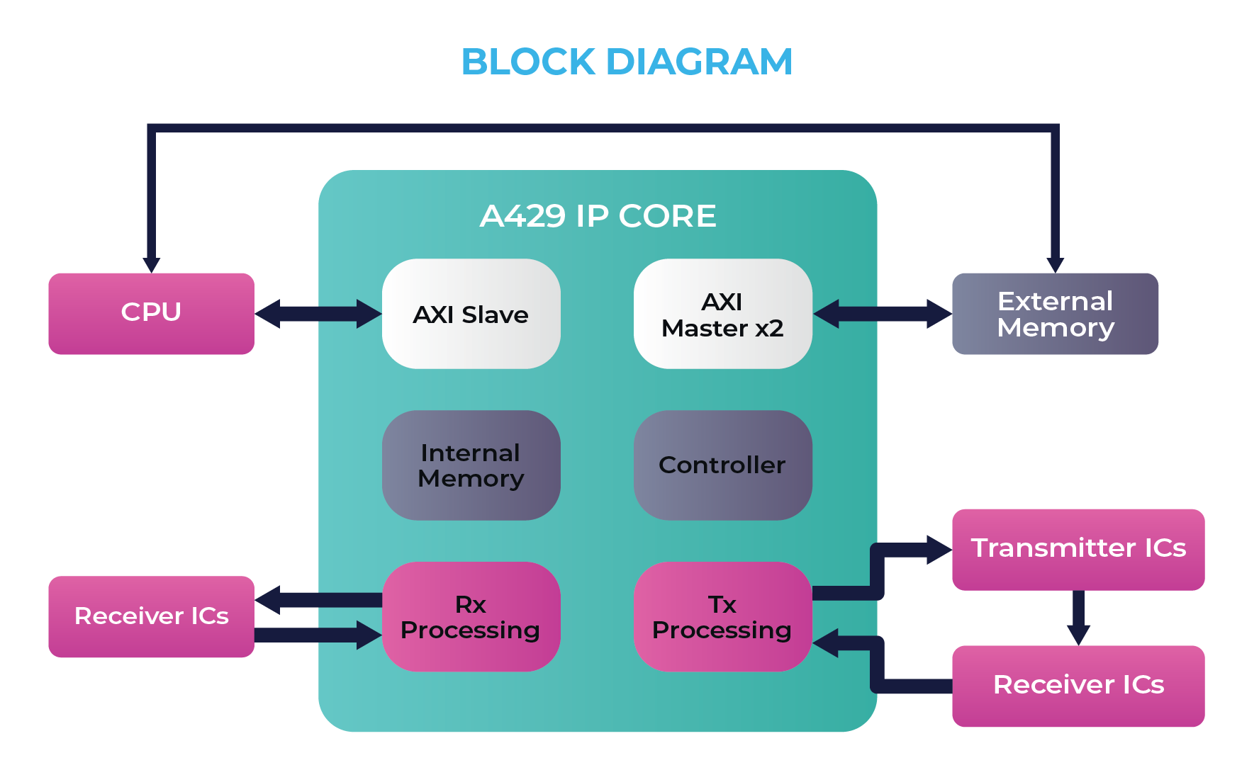 ARINC429 IP Core - Design-IP-Kerne - ElectraIC