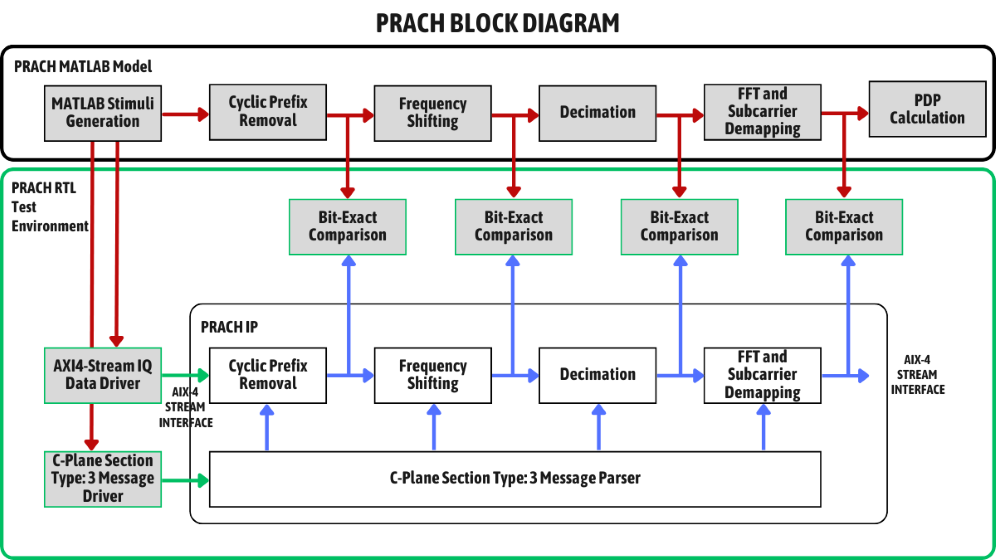 PRACH IP Suite - Design IP Cores - ElectraIC