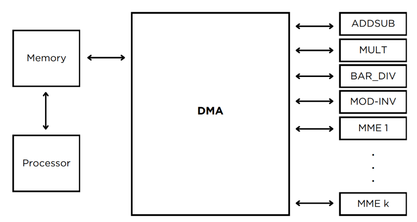RSA IP Core - Design IP Cores - ElectraIC