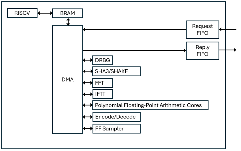 Falcon IP Core - Design IP Cores - ElectraIC