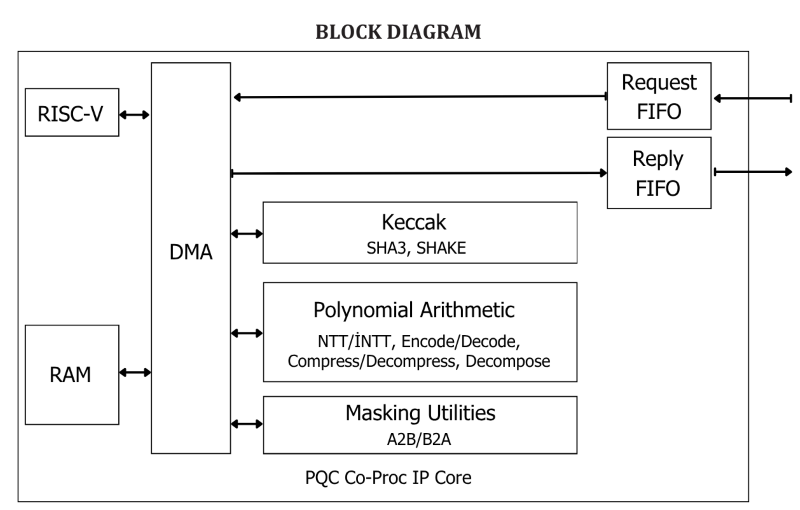 PQC Co-Proc IP Core - Design IP Cores - ElectraIC