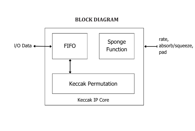 Keccak IP Core - Design IP Cores - ElectraIC