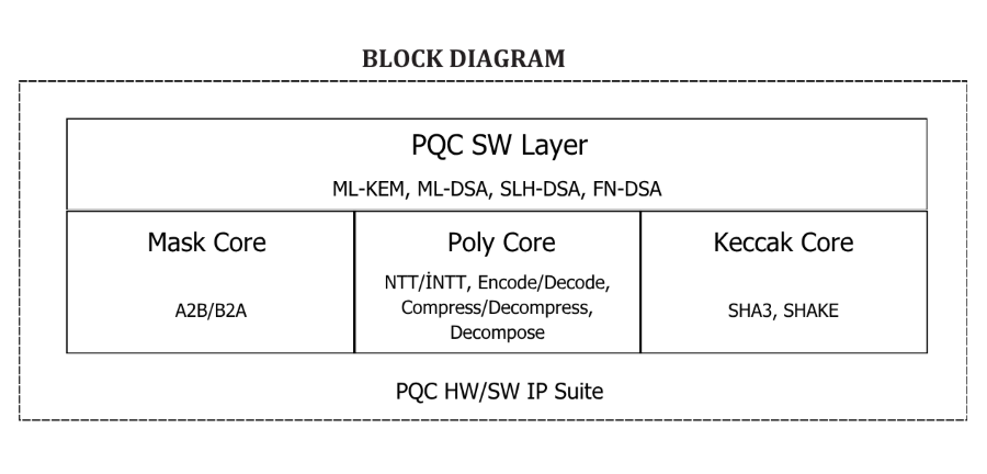 PQC HW/SW IP Core - Design IP Cores - ElectraIC