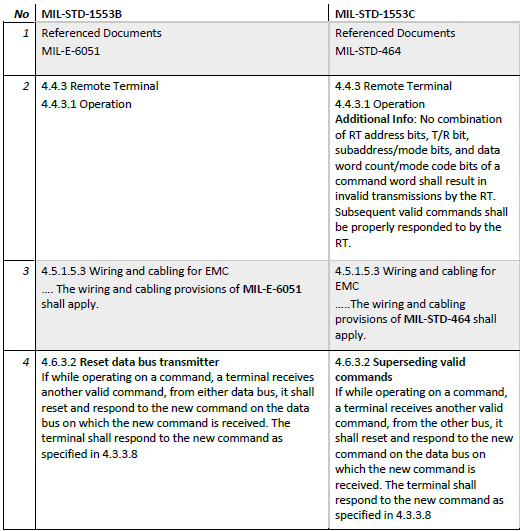 A Comparison of MIL STD 1553 B and C Revisions-ElectraIC